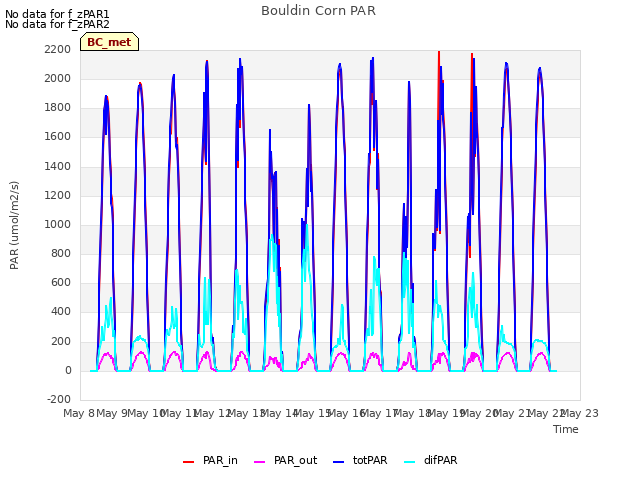 plot of Bouldin Corn PAR