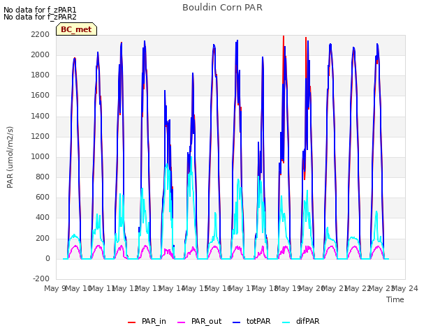 plot of Bouldin Corn PAR