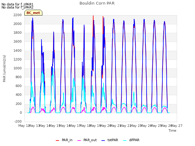 plot of Bouldin Corn PAR