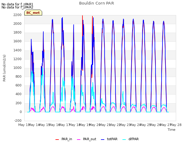 plot of Bouldin Corn PAR