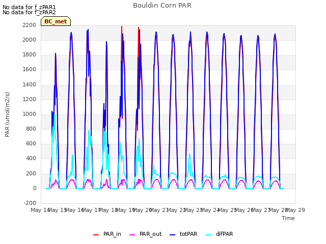 plot of Bouldin Corn PAR