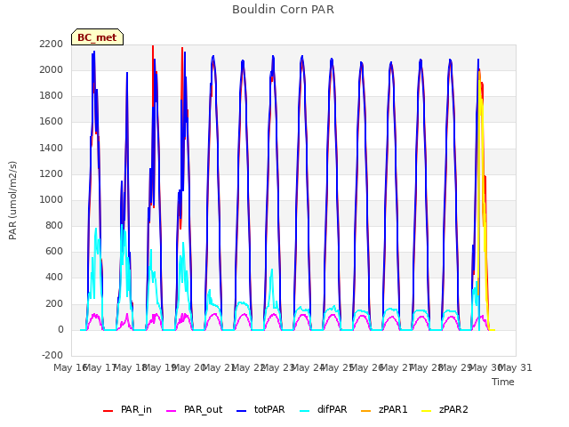 plot of Bouldin Corn PAR