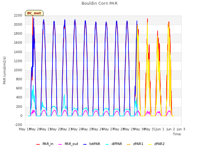 plot of Bouldin Corn PAR