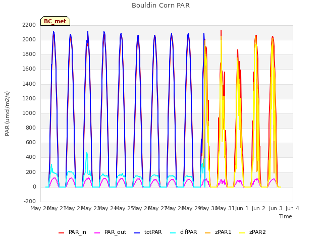 plot of Bouldin Corn PAR