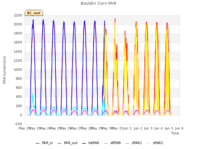 plot of Bouldin Corn PAR