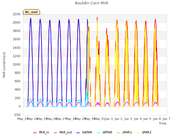 plot of Bouldin Corn PAR