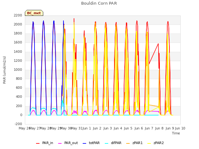 plot of Bouldin Corn PAR