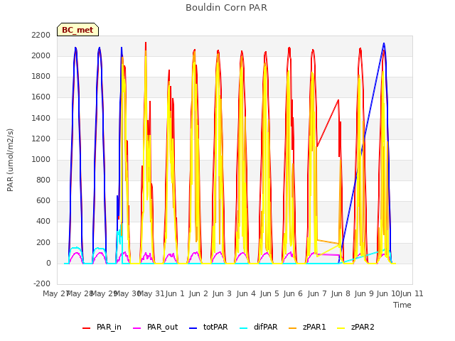 plot of Bouldin Corn PAR