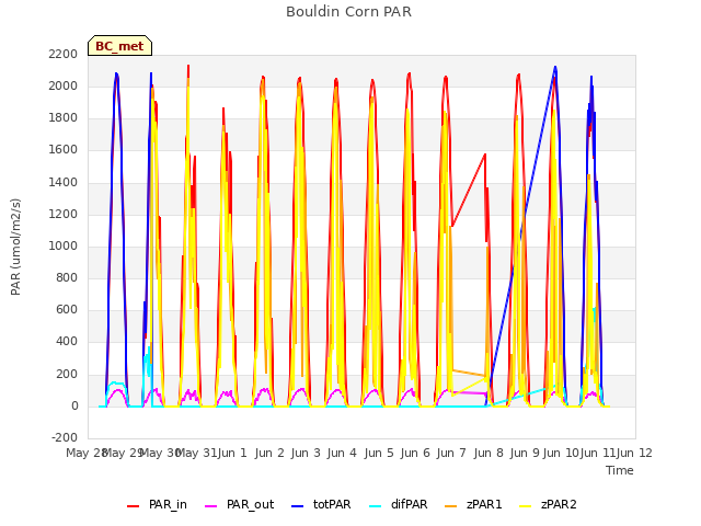 plot of Bouldin Corn PAR
