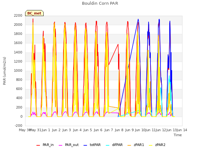 plot of Bouldin Corn PAR