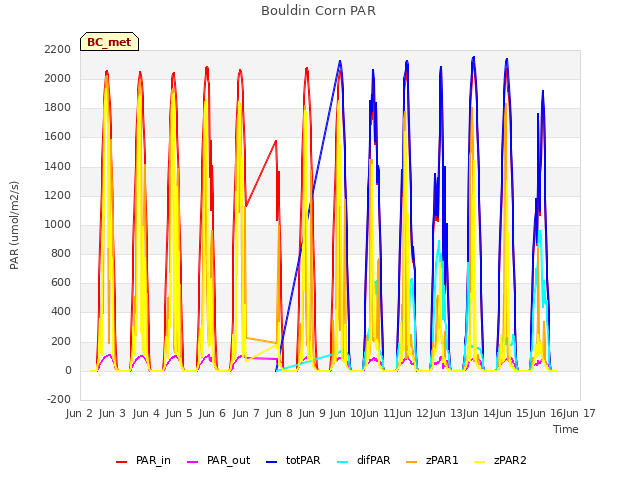 plot of Bouldin Corn PAR