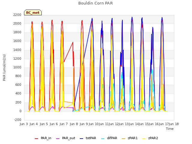 plot of Bouldin Corn PAR