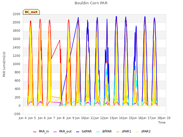 plot of Bouldin Corn PAR