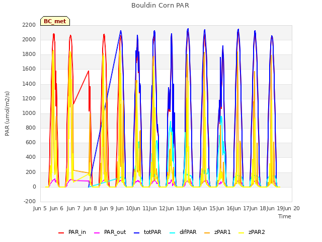 plot of Bouldin Corn PAR