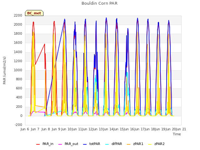 plot of Bouldin Corn PAR