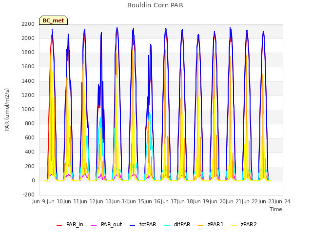 plot of Bouldin Corn PAR