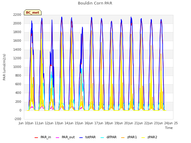 plot of Bouldin Corn PAR