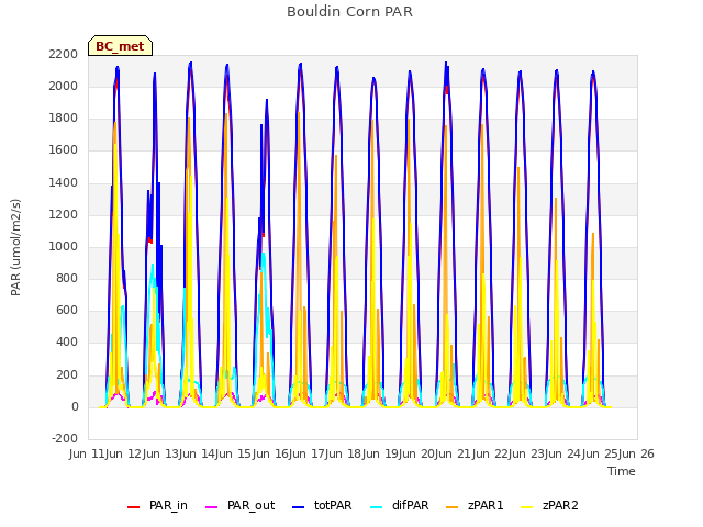 plot of Bouldin Corn PAR