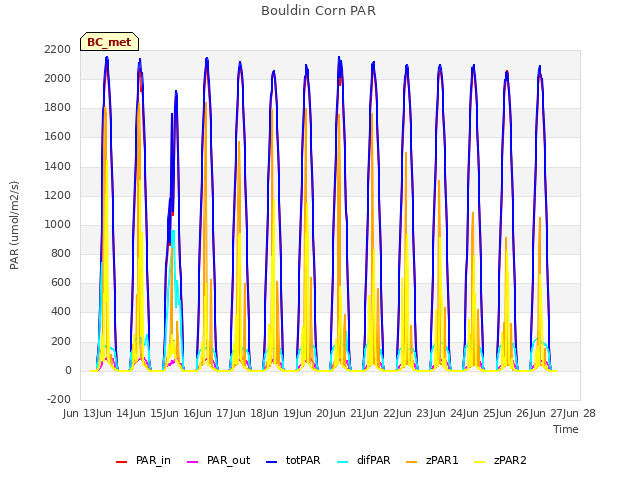 plot of Bouldin Corn PAR