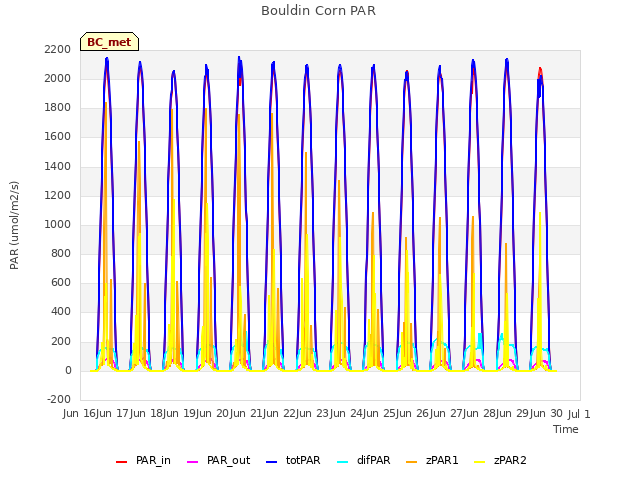 plot of Bouldin Corn PAR