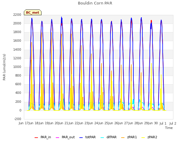 plot of Bouldin Corn PAR