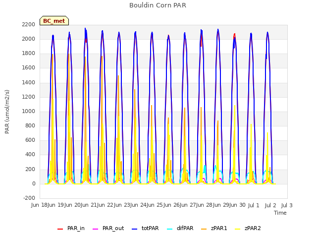 plot of Bouldin Corn PAR