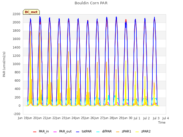 plot of Bouldin Corn PAR