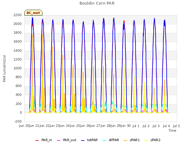 plot of Bouldin Corn PAR