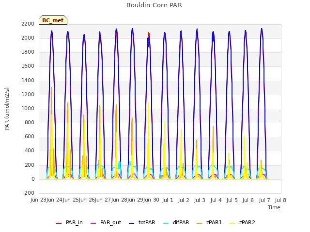 plot of Bouldin Corn PAR