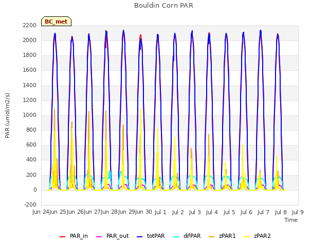 plot of Bouldin Corn PAR