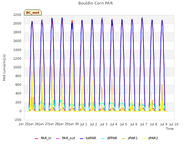 plot of Bouldin Corn PAR