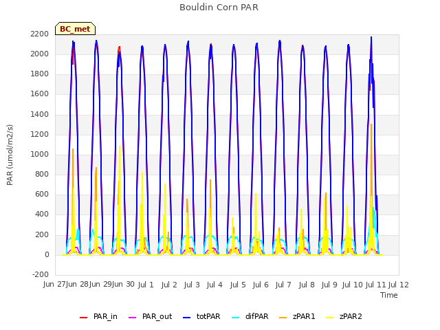 plot of Bouldin Corn PAR