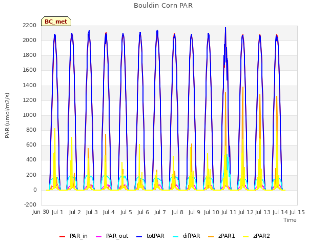 plot of Bouldin Corn PAR