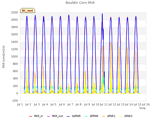 plot of Bouldin Corn PAR