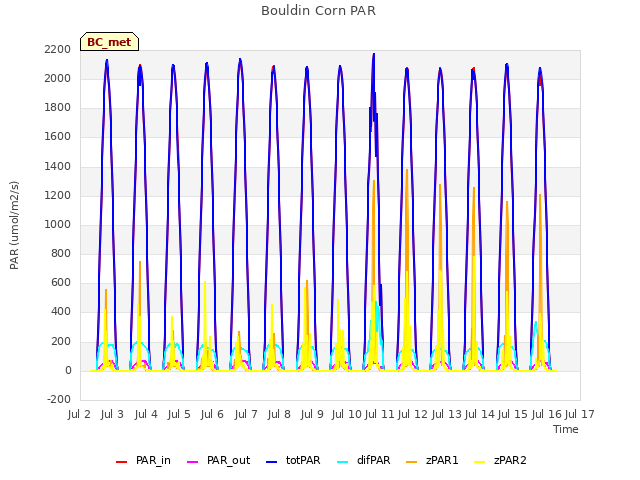 plot of Bouldin Corn PAR