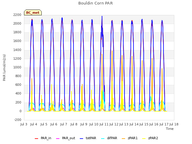 plot of Bouldin Corn PAR