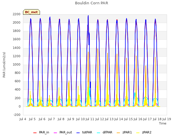 plot of Bouldin Corn PAR