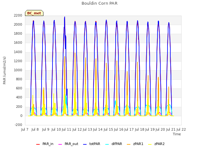 plot of Bouldin Corn PAR