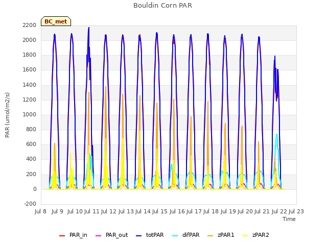 plot of Bouldin Corn PAR