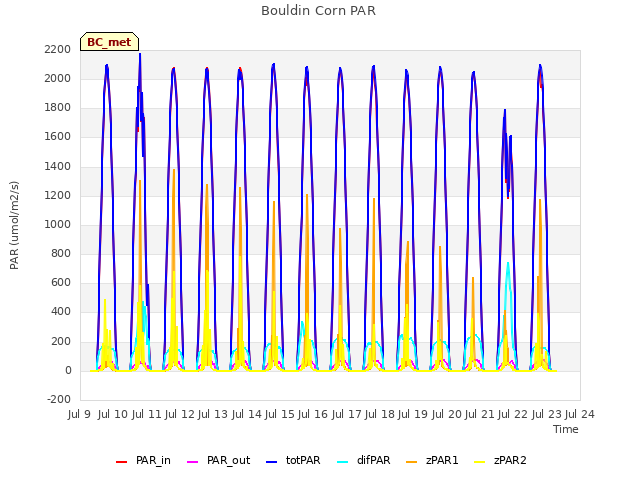 plot of Bouldin Corn PAR