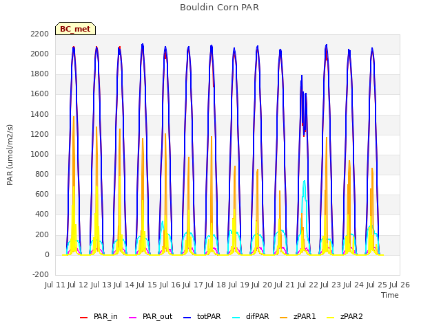 plot of Bouldin Corn PAR