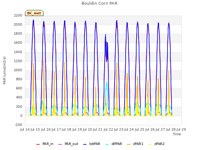 plot of Bouldin Corn PAR