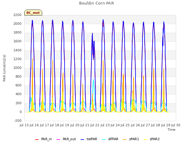 plot of Bouldin Corn PAR