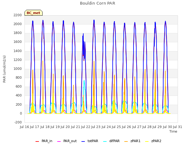 plot of Bouldin Corn PAR