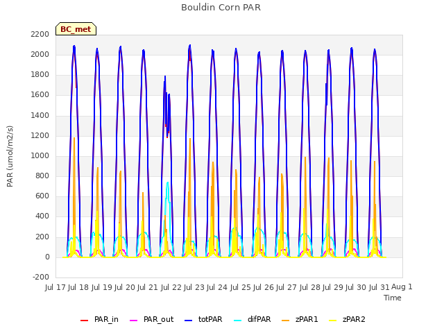 plot of Bouldin Corn PAR