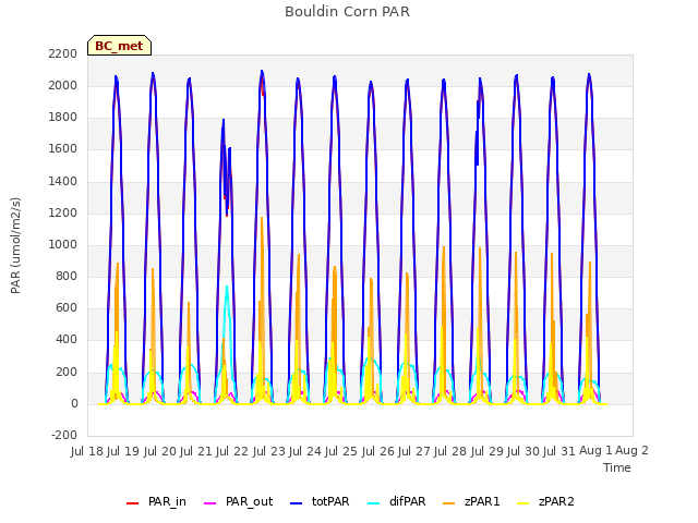 plot of Bouldin Corn PAR