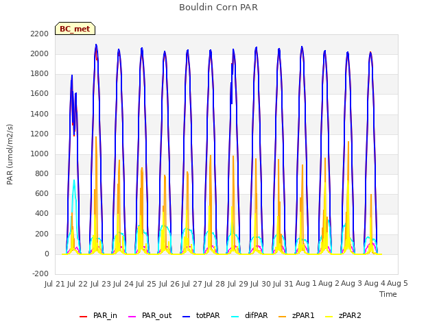 plot of Bouldin Corn PAR