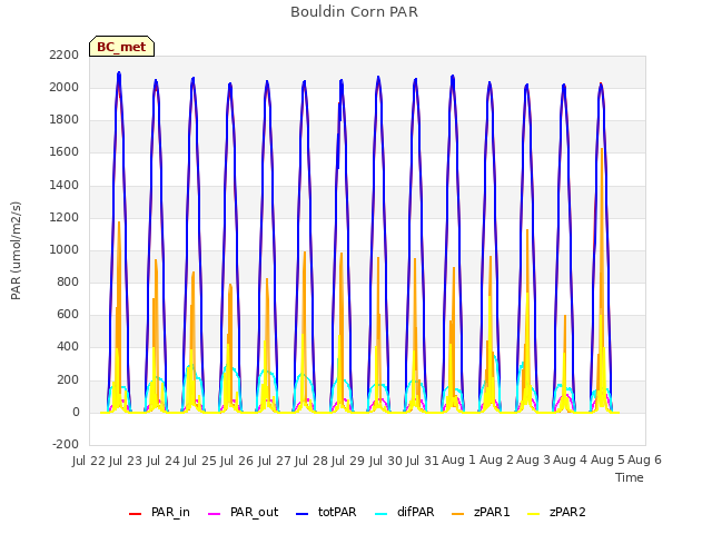 plot of Bouldin Corn PAR