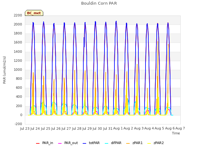 plot of Bouldin Corn PAR