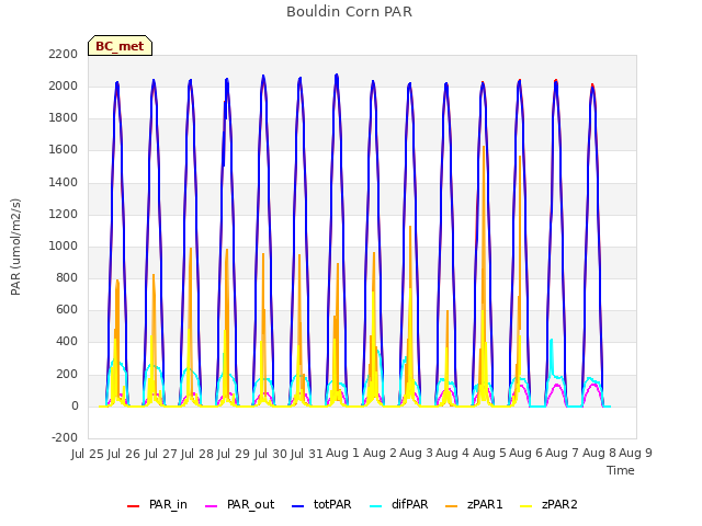 plot of Bouldin Corn PAR